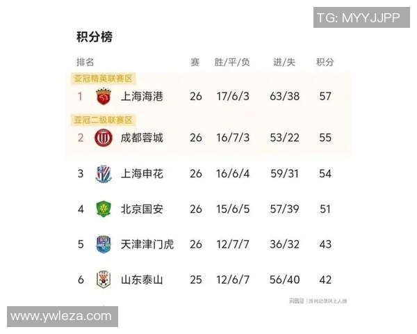 上海排球队以74分稳居冠军赛积分榜首位，领先优势明显
